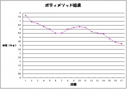 メソッドグラフ